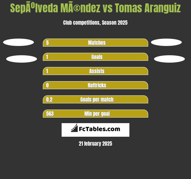 SepÃºlveda MÃ©ndez vs Tomas Aranguiz h2h player stats