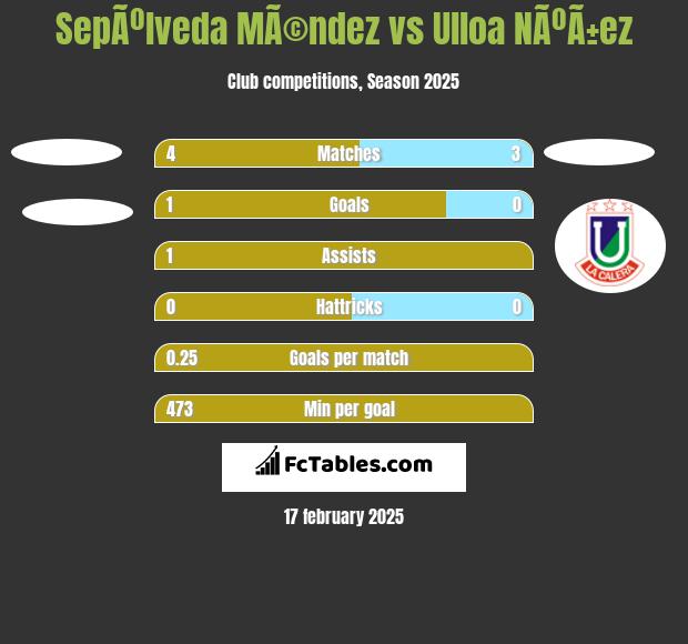 SepÃºlveda MÃ©ndez vs Ulloa NÃºÃ±ez h2h player stats