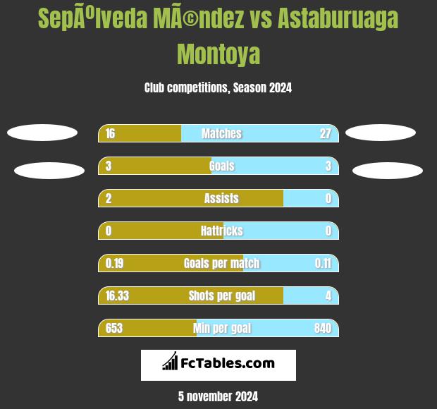 SepÃºlveda MÃ©ndez vs Astaburuaga Montoya h2h player stats