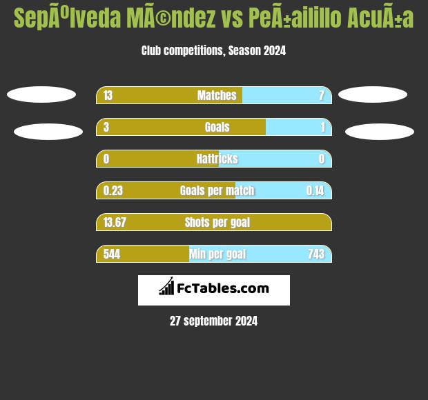 SepÃºlveda MÃ©ndez vs PeÃ±ailillo AcuÃ±a h2h player stats