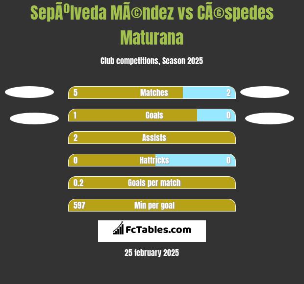 SepÃºlveda MÃ©ndez vs CÃ©spedes Maturana h2h player stats