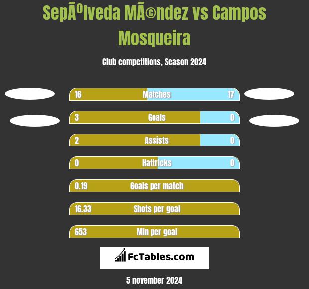 SepÃºlveda MÃ©ndez vs Campos Mosqueira h2h player stats