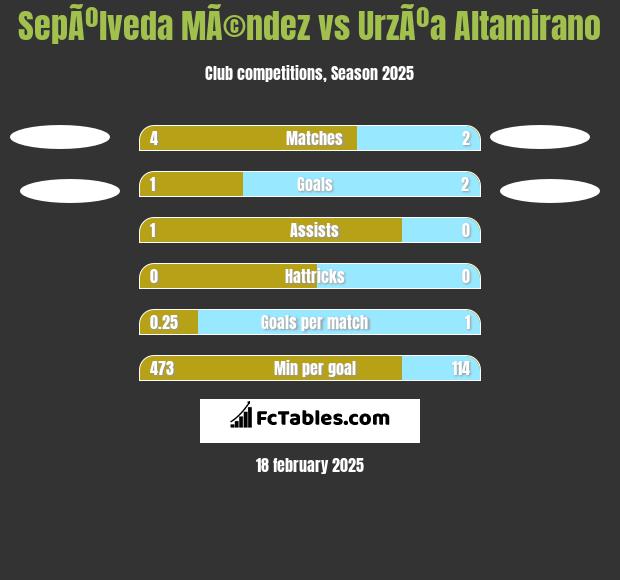 SepÃºlveda MÃ©ndez vs UrzÃºa Altamirano h2h player stats