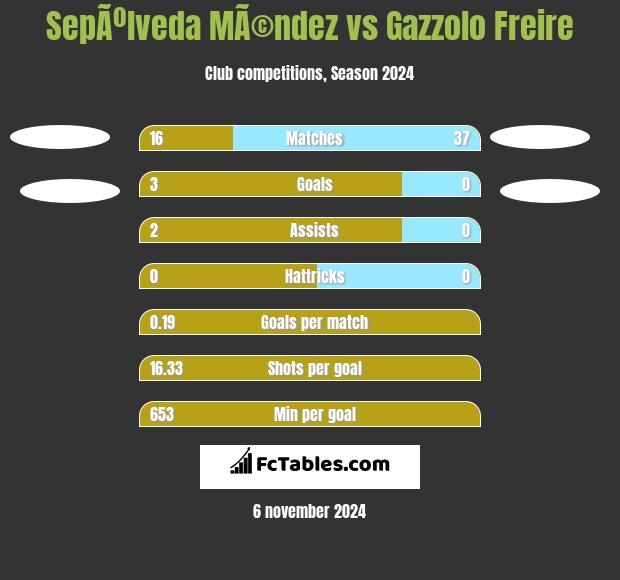 SepÃºlveda MÃ©ndez vs Gazzolo Freire h2h player stats