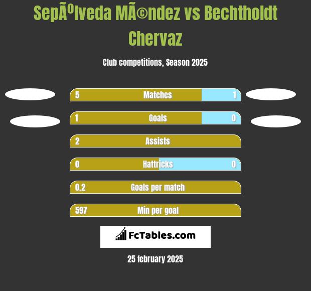 SepÃºlveda MÃ©ndez vs Bechtholdt Chervaz h2h player stats