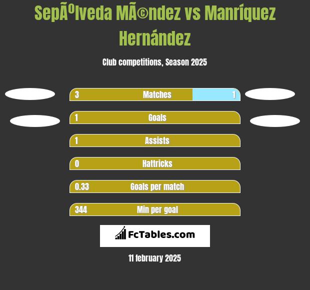 SepÃºlveda MÃ©ndez vs Manríquez Hernández h2h player stats