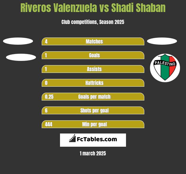 Riveros Valenzuela vs Shadi Shaban h2h player stats