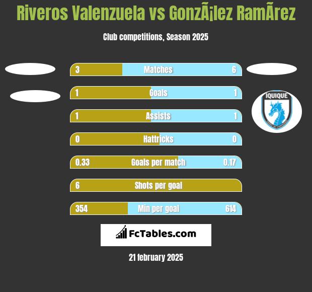 Riveros Valenzuela vs GonzÃ¡lez RamÃ­rez h2h player stats