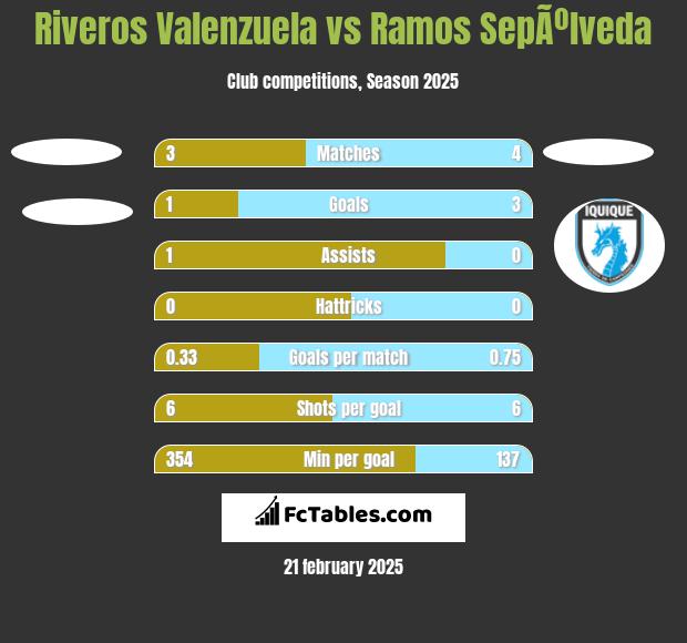 Riveros Valenzuela vs Ramos SepÃºlveda h2h player stats