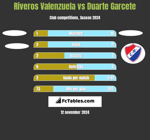 Riveros Valenzuela vs Duarte Garcete h2h player stats