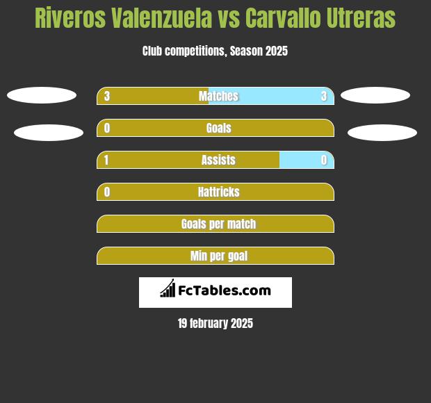 Riveros Valenzuela vs Carvallo Utreras h2h player stats