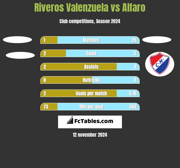 Riveros Valenzuela vs Alfaro h2h player stats