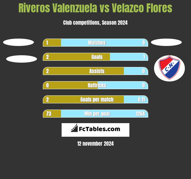 Riveros Valenzuela vs Velazco Flores h2h player stats