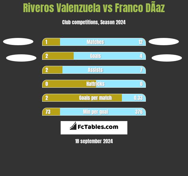 Riveros Valenzuela vs Franco DÃ­az h2h player stats