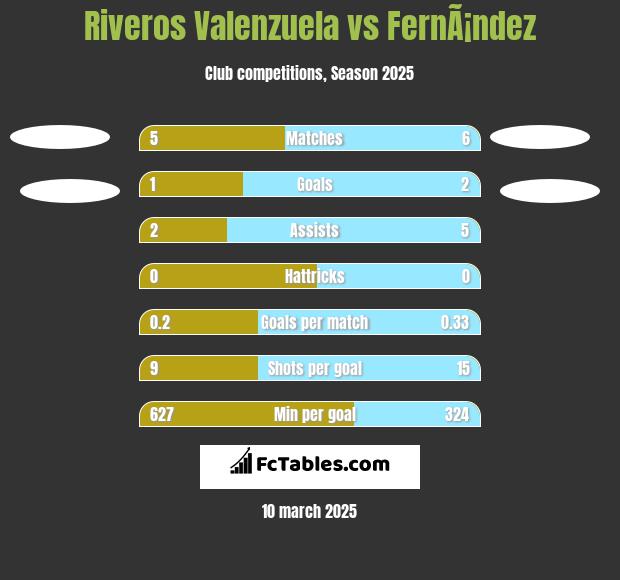 Riveros Valenzuela vs FernÃ¡ndez h2h player stats