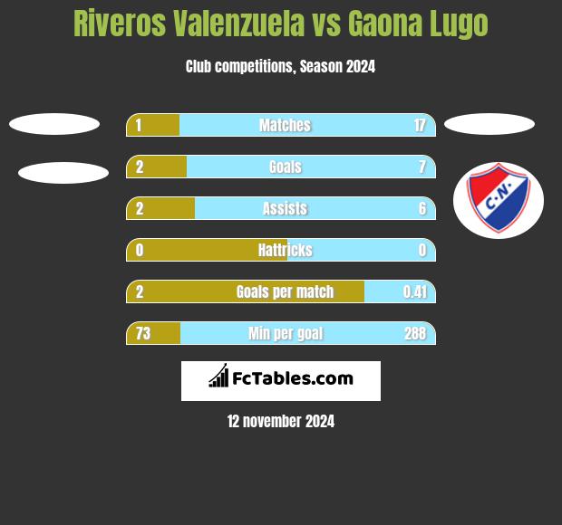 Riveros Valenzuela vs Gaona Lugo h2h player stats