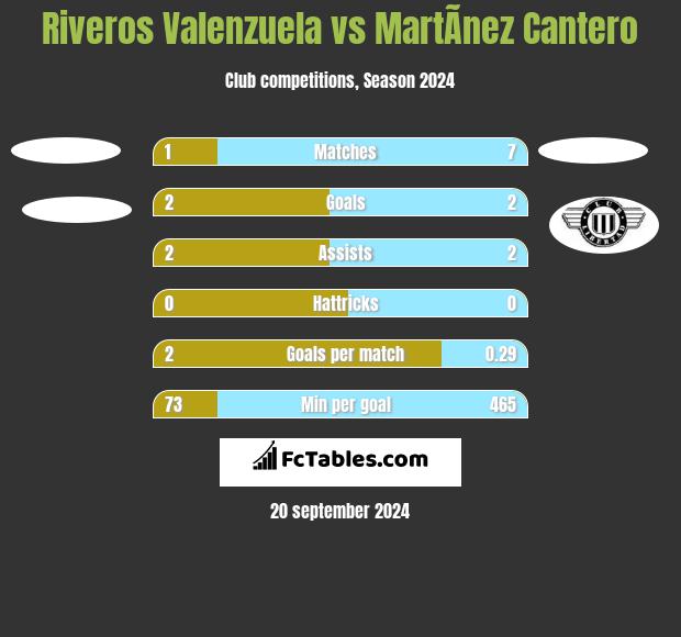 Riveros Valenzuela vs MartÃ­nez Cantero h2h player stats