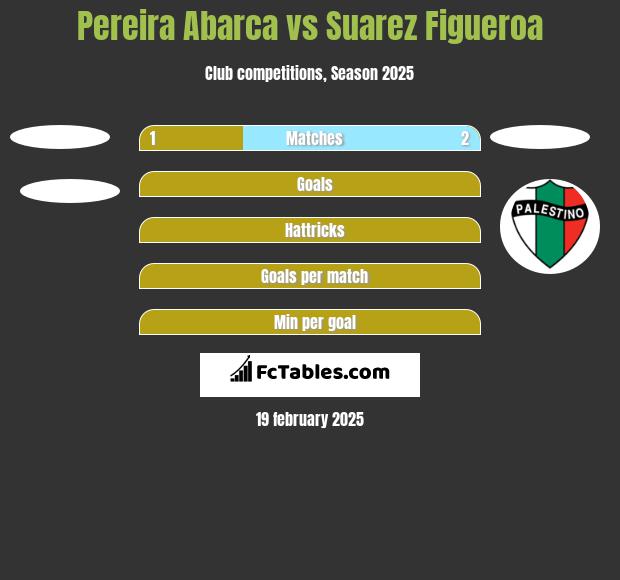 Pereira Abarca vs Suarez Figueroa h2h player stats