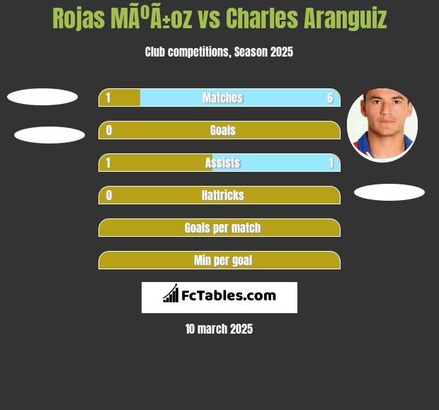 Rojas MÃºÃ±oz vs Charles Aranguiz h2h player stats