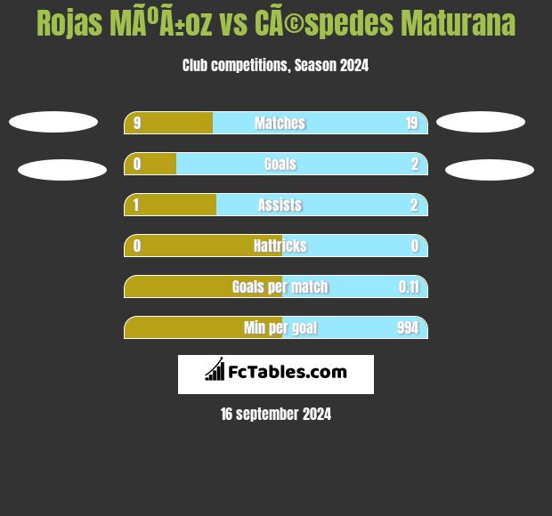 Rojas MÃºÃ±oz vs CÃ©spedes Maturana h2h player stats