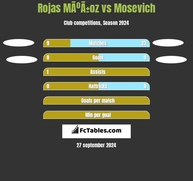 Rojas MÃºÃ±oz vs Mosevich h2h player stats