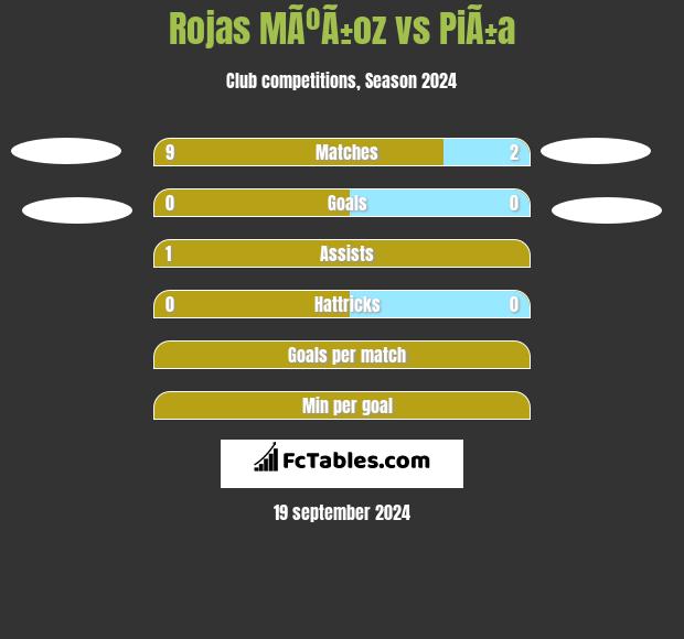 Rojas MÃºÃ±oz vs PiÃ±a h2h player stats