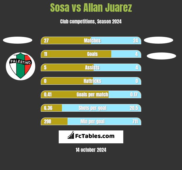 Sosa vs Allan Juarez h2h player stats