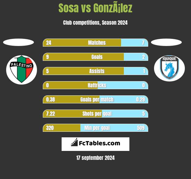 Sosa vs GonzÃ¡lez h2h player stats