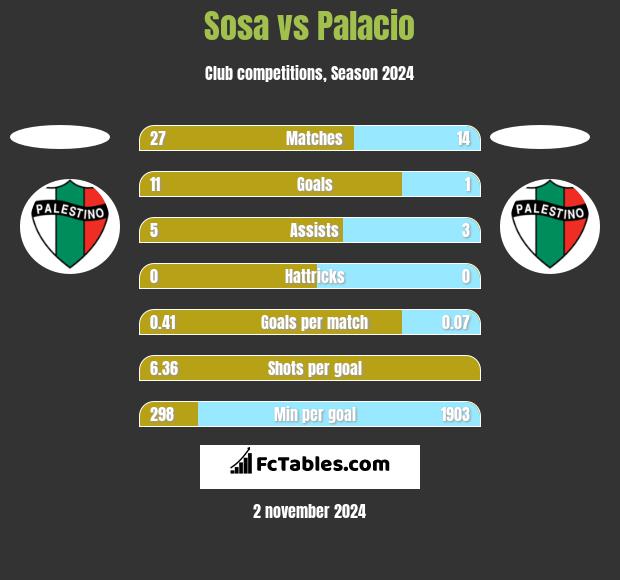 Sosa vs Palacio h2h player stats