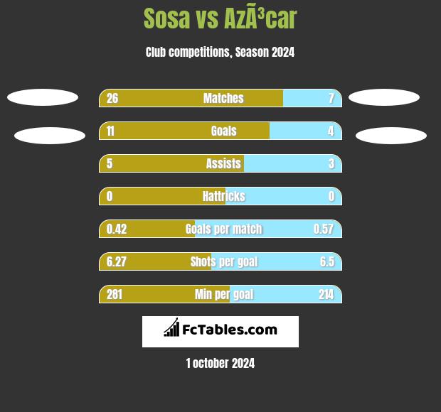 Sosa vs AzÃ³car h2h player stats