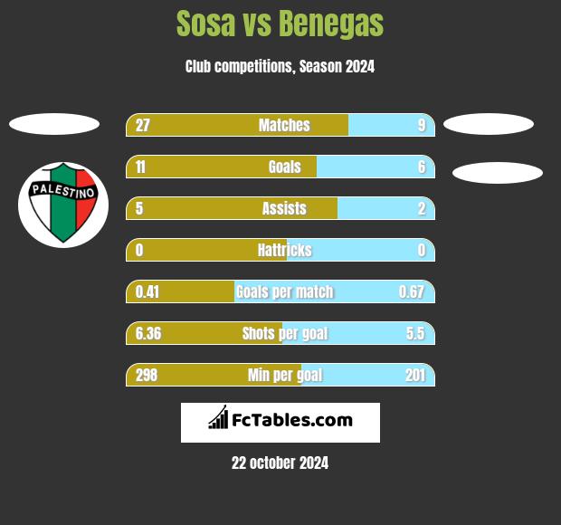 Sosa vs Benegas h2h player stats