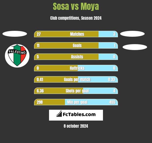 Sosa vs Moya h2h player stats