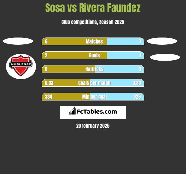 Sosa vs Rivera Faundez h2h player stats