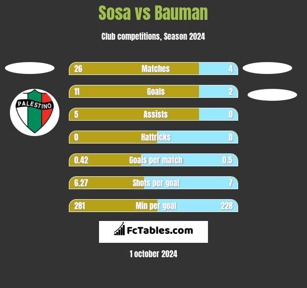 Sosa vs Bauman h2h player stats