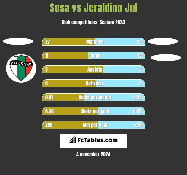 Sosa vs Jeraldino Jul h2h player stats