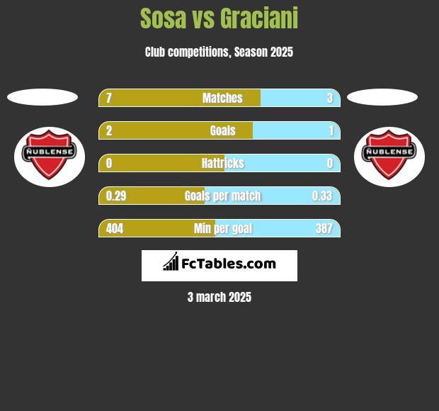 Sosa vs Graciani h2h player stats