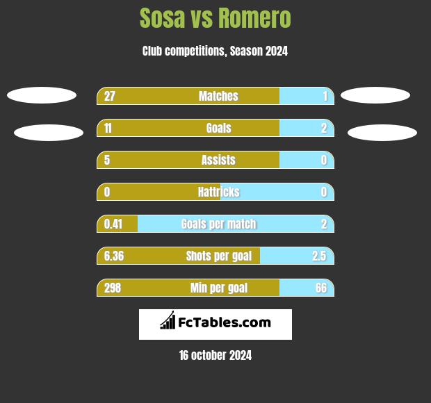 Sosa vs Romero h2h player stats