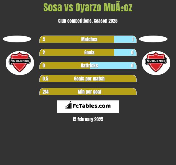 Sosa vs Oyarzo MuÃ±oz h2h player stats