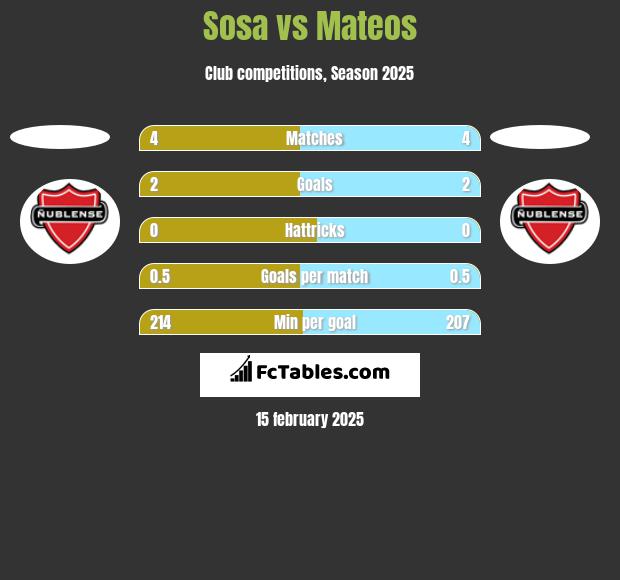 Sosa vs Mateos h2h player stats