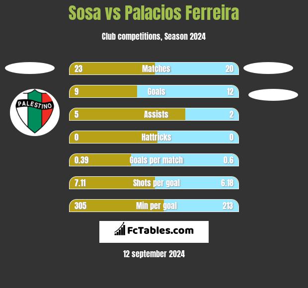 Sosa vs Palacios Ferreira h2h player stats