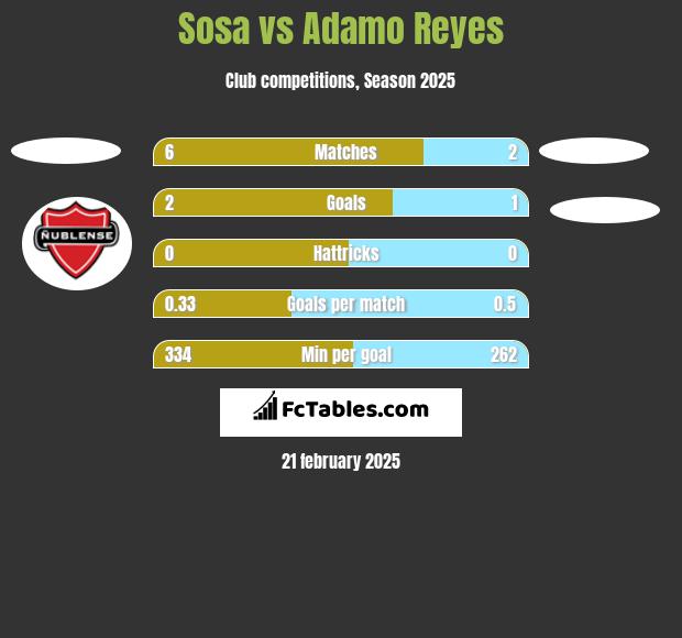 Sosa vs Adamo Reyes h2h player stats