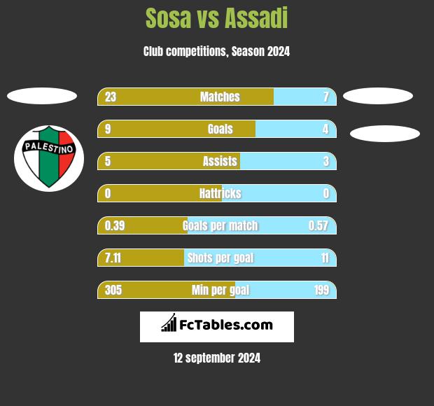 Sosa vs Assadi h2h player stats