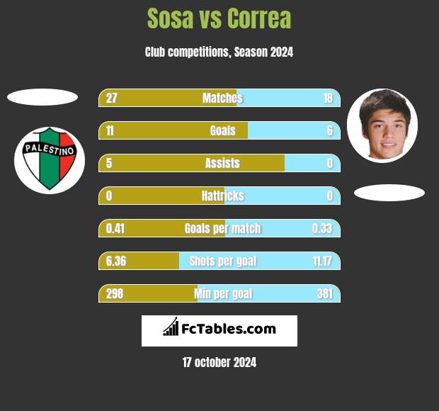 Sosa vs Correa h2h player stats