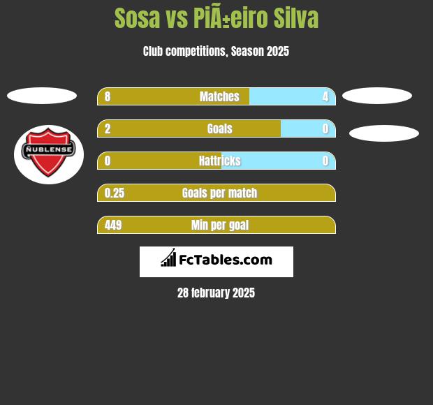 Sosa vs PiÃ±eiro Silva h2h player stats