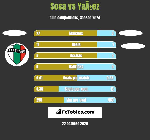 Sosa vs YaÃ±ez h2h player stats