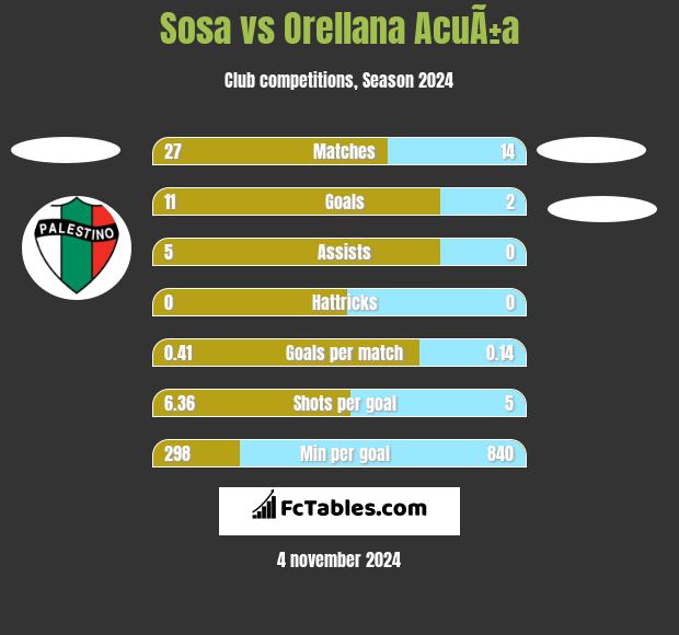 Sosa vs Orellana AcuÃ±a h2h player stats