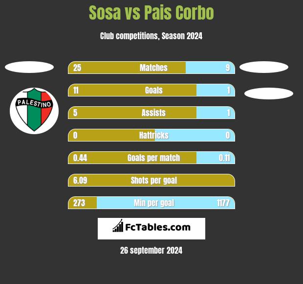 Sosa vs Pais Corbo h2h player stats