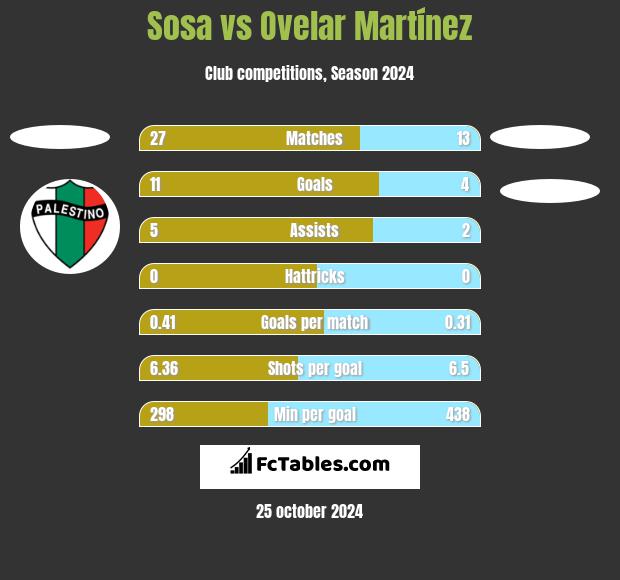 Sosa vs Ovelar Martínez h2h player stats