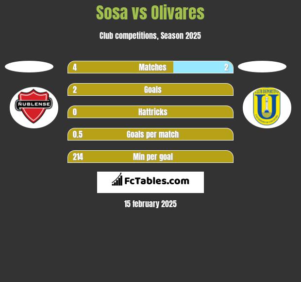 Sosa vs Olivares h2h player stats