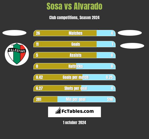 Sosa vs Alvarado h2h player stats